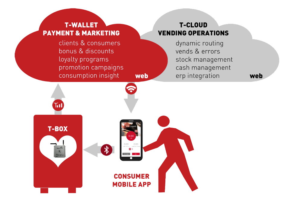 Cashless Payments Vending Wallet Overview