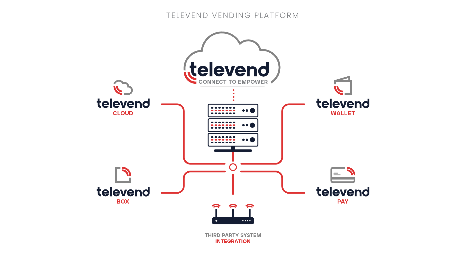 Piattaforma Televend per Distributori Automatici